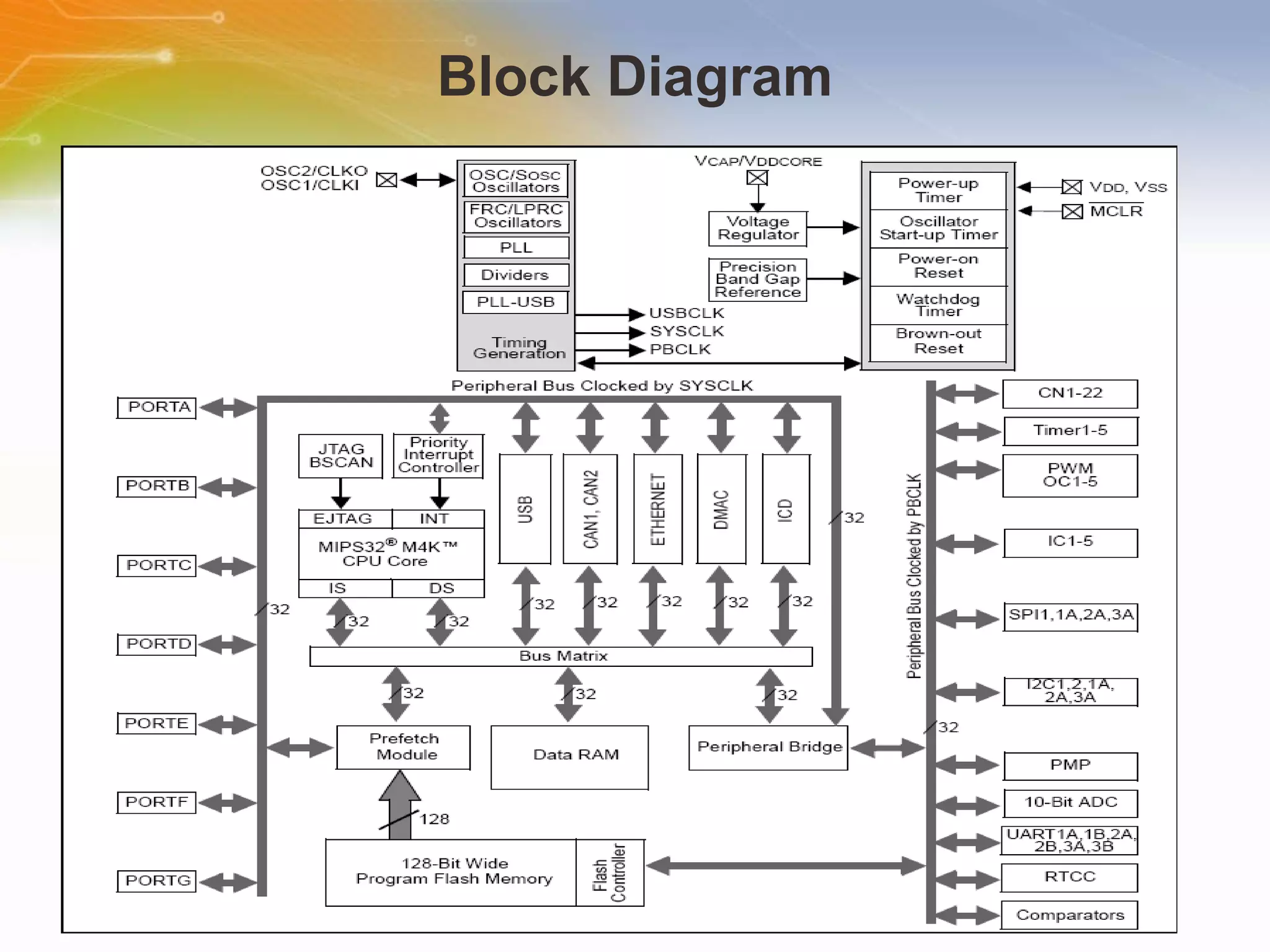 Block Diagram 
