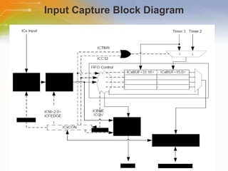 PIC32MX Microcontroller Family | PPT