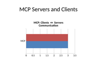 MCP Servers and Clients
MCP
0 0.5 1 1.5 2 2.5 3 3.5
MCP: Clients ↔ Servers
Communication
 
