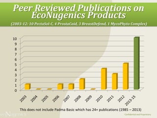 Confidential and Proprietary
Peer Reviewed Publications on
EcoNugenics Products
(2003-12: 10 PectaSol-C, 4 ProstaCaid, 3 B...