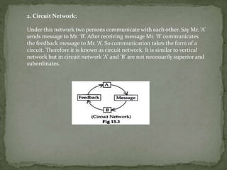 2. Circuit Network:
Under this network two persons communicate with each other. Say Mr. ‘A’
sends message to Mr. ‘B’. After receiving message Mr. ‘B’ communicates
the feedback message to Mr. ‘A’. So communication takes the form of a
circuit. Therefore it is known as circuit network. It is similar to vertical
network but in circuit network ‘A’ and ‘B’ are not necessarily superior and
subordinates.
 