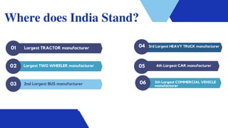 Where does India Stand?
01
02
03
04
Largest TRACTOR manufacturer
Largest TWO WHEELER manufacturer
2nd Largest BUS manufacturer
3rd Largest HEAVY TRUCK manufacturer
4th Largest CAR manufacturer
5th Largest COMMERCIAL VEHICLE
manufacturer
05
06
 