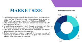  The India passenger car market was valued at us$ 32.70 billion in
2021, and it is expected to reach a value of us$ 54.84 billion by
2027, while registering a cagr of over 9% between 2022-27.
 The electric vehicle (EV) market is estimated to reach us$ 7.09
billion in India by 2025.
 A study by ceew center for energy finance recognized a us$ 206
billion opportunity for electric vehicles in India by 2030.
 This will necessitate a us$ 180 billion investment in vehicle
manufacturing and charging infrastructure.
 Indian automotive industry expected to increase export of
vehicles by five times from 2016-26. In fy22, total automobile
exports from India stood at 56 million.
MARKET SIZE
FY
19
26.3
FY
18
25.0
FY 20
21.6
FY 21
18.6
FY 22
17.51
Number of Automobiles sold in India
 