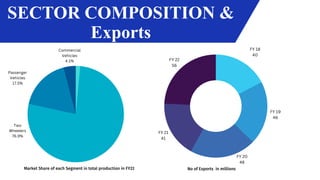 SECTOR COMPOSITION &
Exports
Two
Wheelers
76.9%
Passenger
Vehicles
17.5%
Commercial
Vehicles
4.1%
Market Share of each Segment in total production in FY22
FY 22
56
FY 20
48
FY 19
46
FY 21
41
FY 18
40
No of Exports in millions
 
