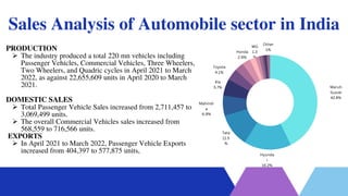 Sales Analysis of Automobile sector in India
PRODUCTION
 The industry produced a total 220 mn vehicles including
Passenger Vehicles, Commercial Vehicles, Three Wheelers,
Two Wheelers, and Quadric cycles in April 2021 to March
2022, as against 22,655,609 units in April 2020 to March
2021.
DOMESTIC SALES
 Total Passenger Vehicle Sales increased from 2,711,457 to
3,069,499 units.
 The overall Commercial Vehicles sales increased from
568,559 to 716,566 units.
EXPORTS
 In April 2021 to March 2022, Passenger Vehicle Exports
increased from 404,397 to 577,875 units,
Maruti
Suzuki
42.8%
Hyunda
i
16.2%
Tata
11.5
%
Mahindr
a
6.9%
Kia
5.7%
Toyota
4.1%
Honda
2.9%
MG
1.3
%
Other
1%
 