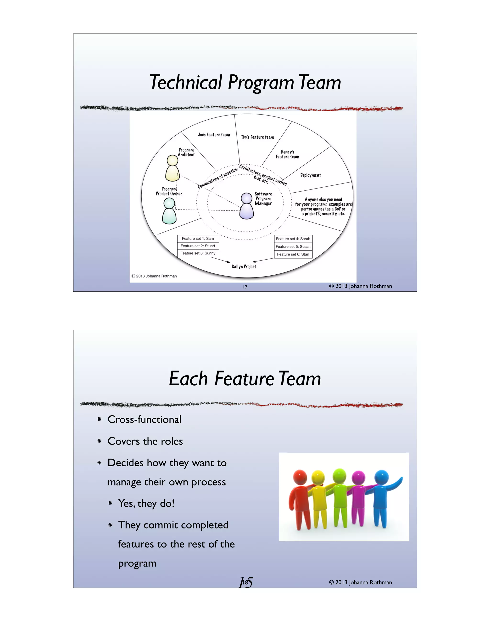 Technical Program Team

17

© 2013 Johanna Rothman

Each Feature Team
Cross-functional
Covers the roles
Decides how they want to
manage their own process
Yes, they do!
They commit completed
features to the rest of the
program

15
18

© 2013 Johanna Rothman

 