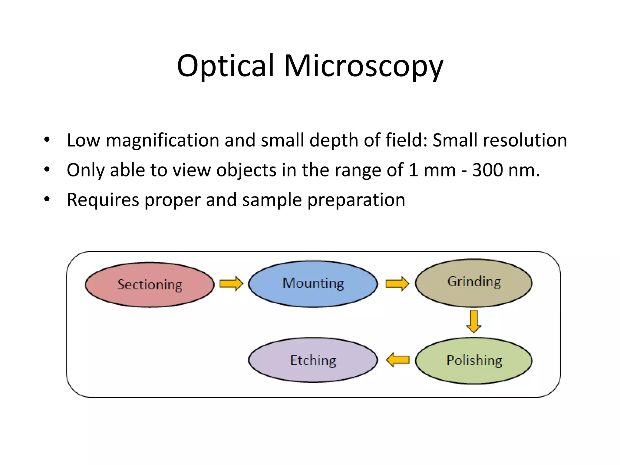 Optical Microscopy
• Low magnification and small depth of field: Small resolution
• Only able to view objects in the range of 1 mm - 300 nm.
• Requires proper and sample preparation
 