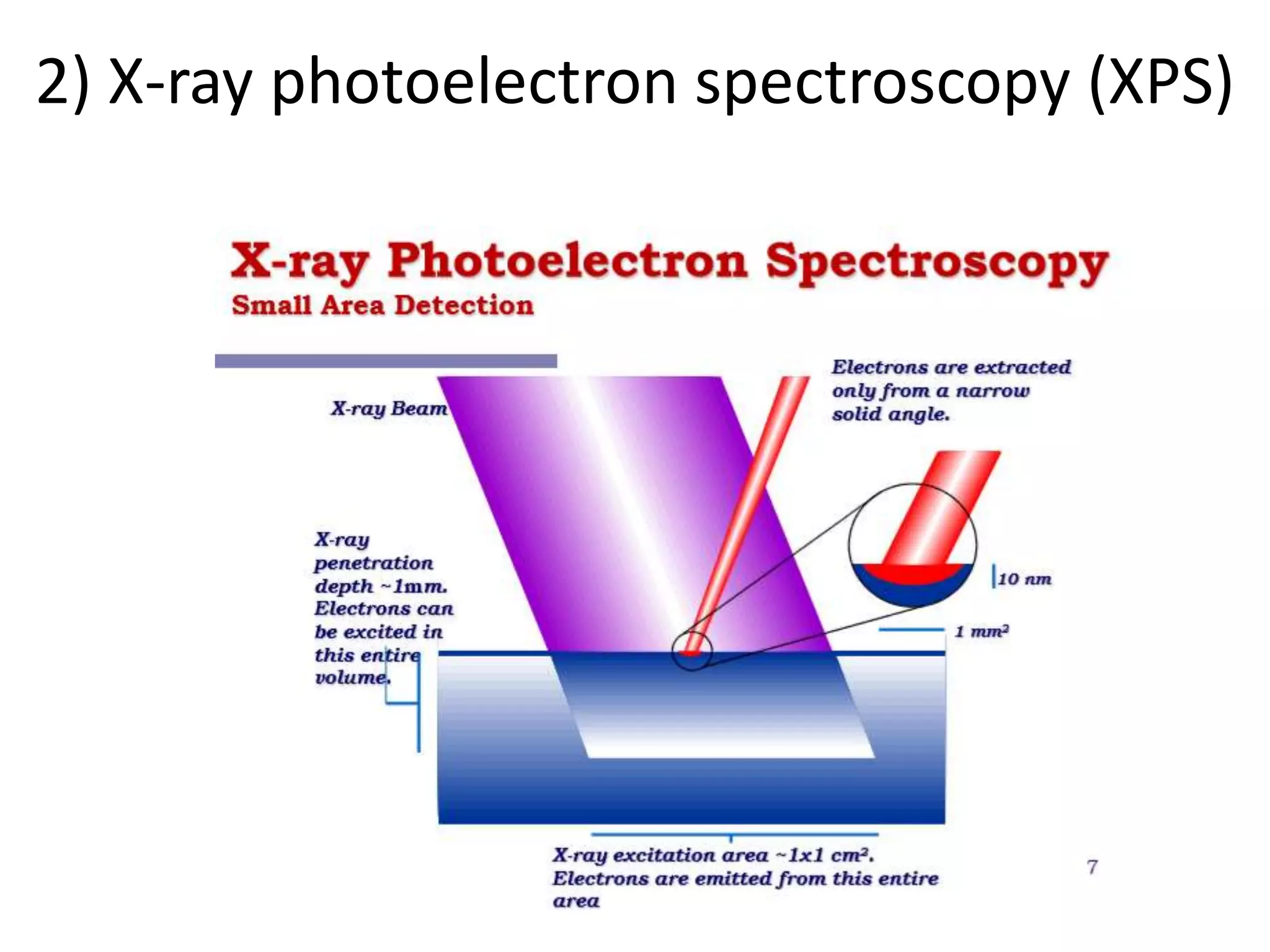 2) X-ray photoelectron spectroscopy (XPS)
 