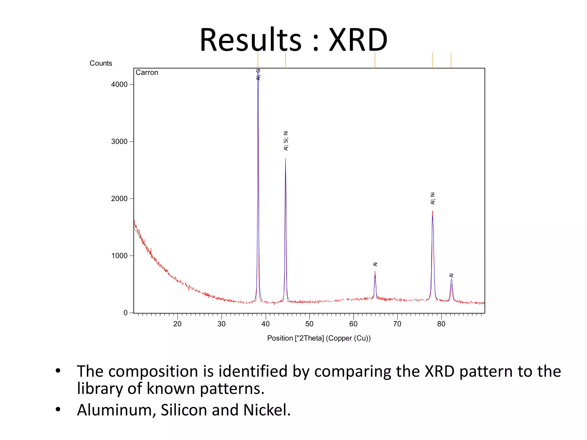 Results : XRD
• The composition is identified by comparing the XRD pattern to the
library of known patterns.
• Aluminum, Silicon and Nickel.
Position [°2Theta] (Copper (Cu))
20 30 40 50 60 70 80
Counts
0
1000
2000
3000
4000
Al;Si
Al;Si;Ni
Al
Al;Ni
Al
Carron
 