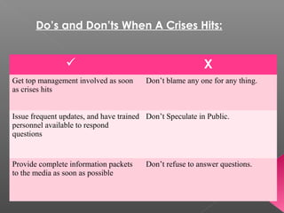 Do’s and Don’ts When A Crises Hits:
 Х
Get top management involved as soon
as crises hits
Don’t blame any one for any thing.
Issue frequent updates, and have trained
personnel available to respond
questions
Don’t Speculate in Public.
Provide complete information packets
to the media as soon as possible
Don’t refuse to answer questions.
 