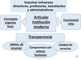 Compromiso con
valores
humanos
Admin. de
recursos
Calidad de
servicios
Transparencia
Articular
Institución
moderna
Funcion...