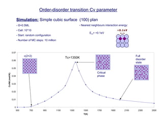 Order-disorder transition Cv parameter
0
0.01
0.02
0.03
0.04
0.05
0.06
0.07
500 700 900 1100 1300 1500 1700 1900 2100 2300 2500
T(K)
Cv/N0(meV/K)
Tc=1350K
Simulation: Simple cubic surface (100) plan
- Θ=0.5ML
- Cell :10*10
- Start: random configuration
- Number of MC steps: 10 million
c(2×2)
Critical
phase
Full
disorder
state
- Nearest neighbours interaction energy:
Eint= +0.1eV
 