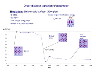 0
0.1
0.2
0.3
0.4
0.5
0.6
0.7
0.8
0.9
1
500 700 900 1100 1300 1500 1700 1900 2100 2300 2500
T(K)
Order-disorder transition:Ψ parameter
Simulation: Simple cubic surface (100) plan
- Θ=0.5ML
- Cell :10*10
- Start: random configuration
- Number of MC steps: 10 million
Tc=1350K
C(2×2)
Critical
phase
Full
disorder
state
- Nearest neighbours interaction energy:
Eint= +0.1eV
Ψ=F(T(K))
 