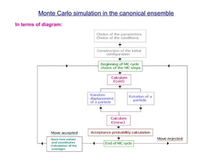 In terms of diagram:
Monte Carlo simulation in the canonical ensemble
 