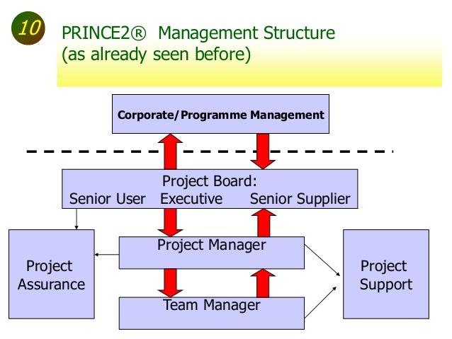 project team leads prince2