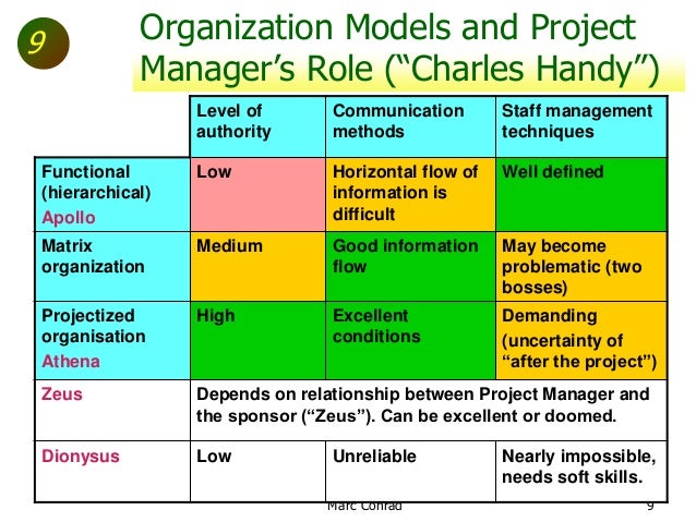 charles handy culture Charles handy’s types of organisational culture power culture role culture power culture is associated with autocratic leadership power is concentrated in the centre of the. charles handy culture Charles handy’s types of organisational culture power culture role culture power culture is associated with autocratic leadership power is concentrated in the centre of the.