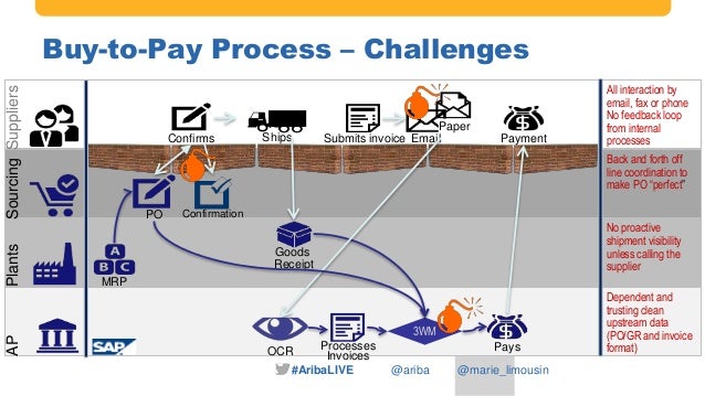 ariba accounts payable automation