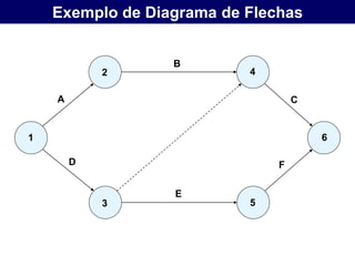 Exemplo de Diagrama de Flechas


                  B
            2              4

    A                              C


1                                      6

        D                      F

                  E
            3              5
 