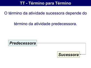 TT - Término para Término

O término da atividade sucessora depende do

     término da atividade predecessora.



  Predecessora

                            Sucessora
 