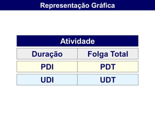 Representação Gráfica




        Atividade
Duração        Folga Total
  PDI               PDT
 UDI                UDT
 