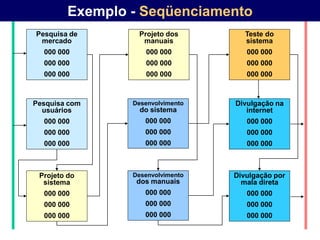 Exemplo - Seqüenciamento
Pesquisa de       Projeto dos         Teste do
 mercado           manuais            sistema
  000 000           000 000           000 000
  000 000           000 000           000 000
  000 000           000 000           000 000



Pesquisa com     Desenvolvimento   Divulgação na
  usuários         do sistema         internet
  000 000           000 000           000 000
  000 000           000 000           000 000
  000 000           000 000           000 000



 Projeto do      Desenvolvimento   Divulgação por
  sistema         dos manuais        mala direta
  000 000           000 000           000 000
  000 000           000 000           000 000
  000 000           000 000           000 000
 