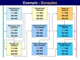 Exemplo - Durações
Pesquisa de          Projeto dos         Teste do
 mercado              manuais            sistema
  010 000              010 000           015 000
  000 000              000 000           000 000
  000 000              000 000           000 000



Pesquisa com        Desenvolvimento   Divulgação na
  usuários            do sistema         internet
  020 000              090 000           005 000
  000 000              000 000           000 000
  000 000              000 000           000 000



 Projeto do         Desenvolvimento   Divulgação por
  sistema            dos manuais        mala direta
  030 000              060 000           015 000
  000 000              000 000           000 000
  000 000              000 000           000 000
 