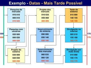 Exemplo - Datas - Mais Tarde Possível
      Pesquisa de     Projeto dos         Teste do
       mercado         manuais            sistema
        010 010         010 035           015 000
        000 010         050 060           140 155
        010 020         085 095           140 155



      Pesquisa com   Desenvolvimento   Divulgação na
        usuários       do sistema         internet
000     020 000         090 000           005 010       170
000     000 020         050 140           155 160       170
        000 020         050 140           165 170



       Projeto do    Desenvolvimento   Divulgação por
        sistema       dos manuais        mala direta
        030 000         060 035           015 000
        020 050         060 120           155 170
        020 050         095 155           155 170
 