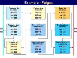 Exemplo - Folgas
      Pesquisa de         Projeto dos         Teste do
       mercado             manuais            sistema
        010 010             010 035           015 000
        000 010             050 060           140 155
        010 020             085 095           140 155



      Pesquisa com       Desenvolvimento   Divulgação na
        usuários           do sistema         internet
000     020 000             090 000           005 010       170
000     000 020             050 140           155 160       170
        000 020             050 140           165 170



       Projeto do        Desenvolvimento   Divulgação por
        sistema           dos manuais        mala direta
        030 000             060 035           015 000
        020 050             060 120           155 170
        020 050             095 155           155 170
 