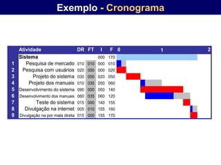 Exemplo - Cronograma



   Atividade                  DR FT        I   F 0   1   2
   Sistema                                000 170
1     Pesquisa de mercado       010 010   000 010
2   Pesquisa com usuários       020 000   000 020
3        Projeto do sistema     030 000   020 050
4      Projeto dos manuais      010 035   050 060
5 Desenvolvimento do sistema 090 000      050 140
6 Desenvolvimento dos manuais 060 035     060 120
7         Teste do sistema 015 000        140 155
8    Divulgação na internet 005 010       155 160
9 Divulgação na por mala direta 015 000   155 170
 