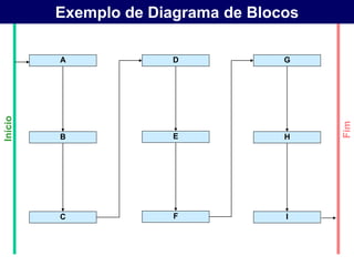 Exemplo de Diagrama de Blocos

         A             D            G
Início




                                         Fim
         B             E            H




         C             F            I
 