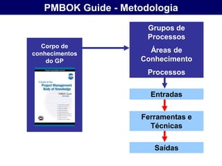 PMBOK Guide - Metodologia
                      Grupos de
                      Processos
  Corpo de
conhecimentos
                       Áreas de
    do GP            Conhecimento
                      Processos


                       Entradas


                     Ferramentas e
                       Técnicas

                        Saídas
 
