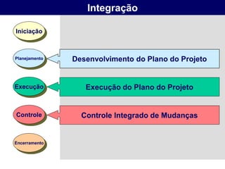 Integração

Iniciação



Planejamento   Desenvolvimento do Plano do Projeto


Execução          Execução do Plano do Projeto


Controle         Controle Integrado de Mudanças


Encerramento
 