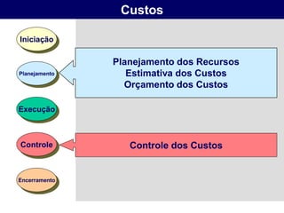 Custos

Iniciação

               Planejamento dos Recursos
Planejamento      Estimativa dos Custos
                 Orçamento dos Custos

Execução



Controle          Controle dos Custos


Encerramento
 