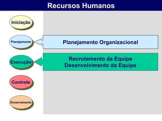 Recursos Humanos

Iniciação



Planejamento      Planejamento Organizacional


                    Recrutamento da Equipe
Execução
                   Desenvolvimento da Equipe


Controle



Encerramento
 