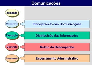 Comunicações

Iniciação



Planejamento   Planejamento das Comunicações


Execução        Distribuição das Informações


Controle           Relato do Desempenho


Encerramento    Encerramento Administrativo
 