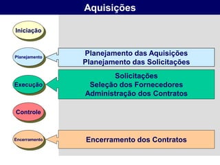 Aquisições

Iniciação



Planejamento
               Planejamento das Aquisições
               Planejamento das Solicitações
                      Solicitações
Execução        Seleção dos Fornecedores
               Administração dos Contratos

Controle



Encerramento   Encerramento dos Contratos
 
