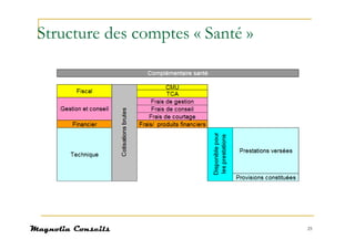Structure des comptes « Santé »




                                  25
 