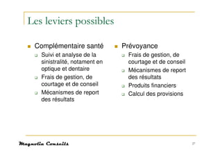 Les leviers possibles

 Complémentaire santé          Prévoyance
   Suivi et analyse de la       Frais de gestion, de
   sinistralité, notament en    courtage et de conseil
   optique et dentaire          Mécanismes de report
   Frais de gestion, de         des résultats
   courtage et de conseil       Produits financiers
   Mécanismes de report         Calcul des provisions
   des résultats




                                                         27
 