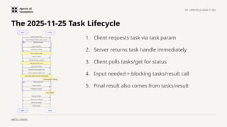 Agentic AI
Foundation
04 · LIFECYCLE (2025-11-25)
aaif.io / events
The 2025-11-25 Task Lifecycle
1. Client requests task via task param
2. Server returns task handle immediately
3. Client polls tasks/get for status
4. Input needed > blocking tasks/result call
5. Final result also comes from tasks/result
 