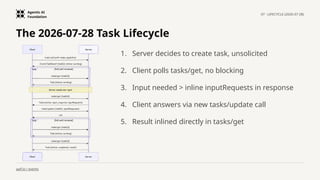 Agentic AI
Foundation
07 · LIFECYCLE (2026-07-28)
aaif.io / events
The 2026-07-28 Task Lifecycle
1. Server decides to create task, unsolicited
2. Client polls tasks/get, no blocking
3. Input needed > inline inputRequests in response
4. Client answers via new tasks/update call
5. Result inlined directly in tasks/get
 