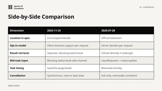 Agentic AI
Foundation
09 · COMPARISON
aaif.io / events
Side-by-Side Comparison
Dimension 2025-11-25 2026-07-28
Location in spec Core (experimental) Official extension
Opt-in model Client declares support per request Server decides per request
Result retrieval Separate, blocking tasks/result Inlined directly in tasks/get
Mid-task input Blocking tasks/result side-channel inputRequests tasks/update
→
Task listing tasks/list (paginated) Removed entirely
Cancellation Synchronous, returns task state Ack-only, eventually consistent
 