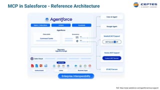 MCP in Salesforce - Reference Architecture
Ref. https://www.salesforce.com/agentforce/mcp-support/
 