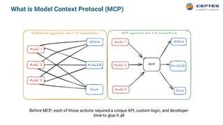 What is Model Context Protocol (MCP)
Before MCP, each of those actions required a unique API, custom logic, and developer
time to glue it all
 