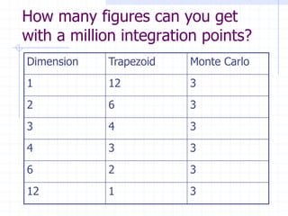 How many figures can you get
with a million integration points?
Dimension   Trapezoid   Monte Carlo
1           12          3
2           6           3
3           4           3
4           3           3
6           2           3
12          1           3
 