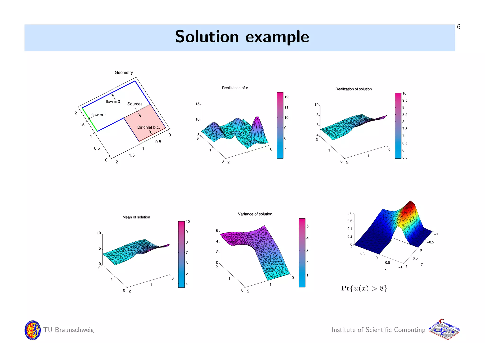 6
Solution example
0
0.5
1
1.5
2
0
0.5
1
1.5
2
Geometry
flow out
Dirichlet b.c.
flow = 0
Sources
7
8
9
10
11
12
0
1
2
0
1
2
5
10
15
Realization of κ
5.5
6
6.5
7
7.5
8
8.5
9
9.5
10
0
1
2
0
1
2
4
6
8
10
Realization of solution
4
5
6
7
8
9
10
0
1
2
0
1
2
0
5
10
Mean of solution
1
2
3
4
5
0
1
2
0
1
2
0
2
4
6
Variance of solution
−1
−0.5
0
0.5
1
−1
−0.5
0
0.5
1
0
0.2
0.4
0.6
0.8
y
x
Pr{u(x) > 8}
TU Braunschweig Institute of Scientiﬁc Computing
CC
Scientifi omputing
 
