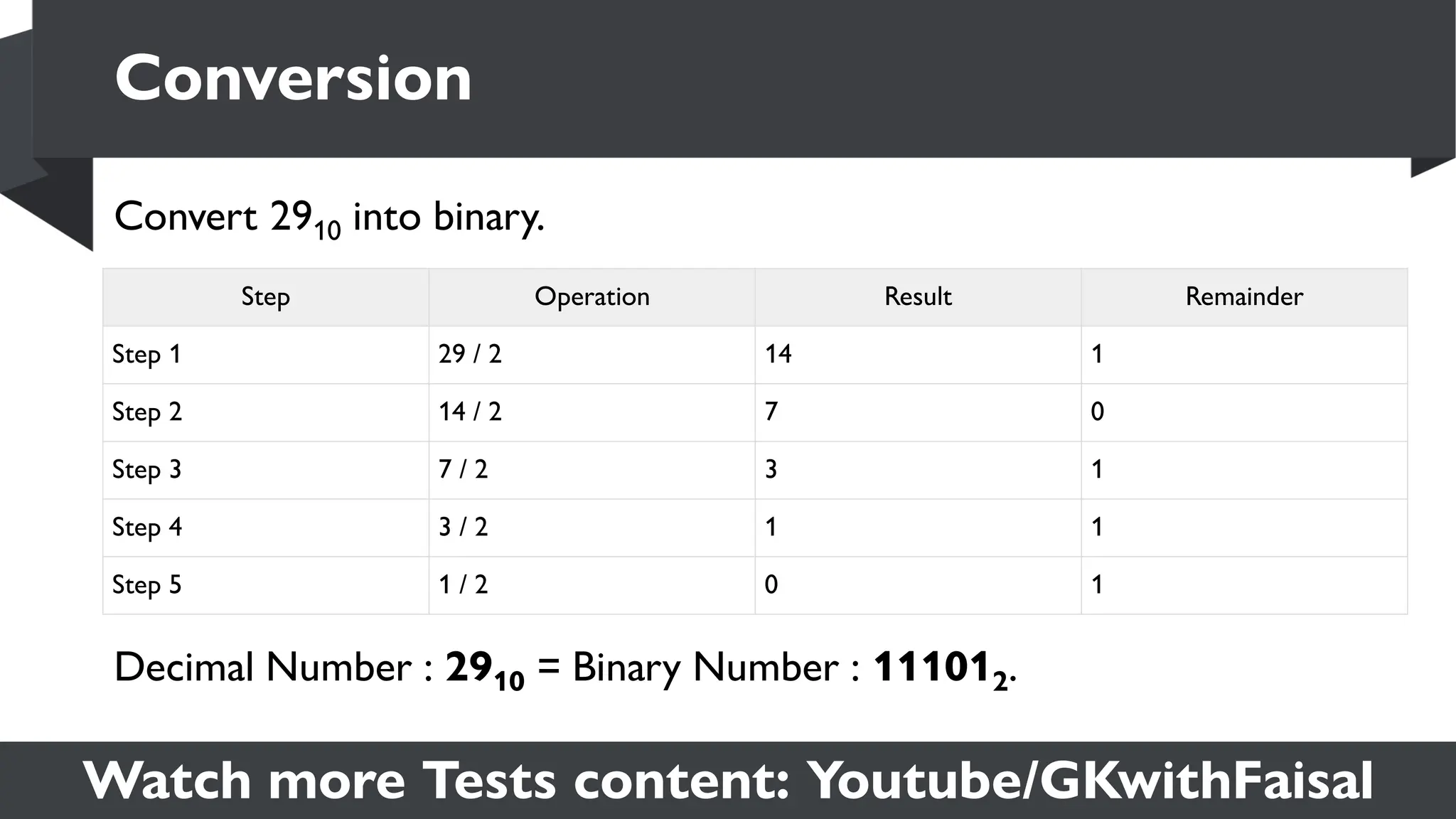 Watch more Tests content: Youtube/GKwithFaisal
Step Operation Result Remainder
Step 1 29 / 2 14 1
Step 2 14 / 2 7 0
Step 3 7 / 2 3 1
Step 4 3 / 2 1 1
Step 5 1 / 2 0 1
Conversion
Convert 2910 into binary.
Decimal Number : 2910 = Binary Number : 111012.
 