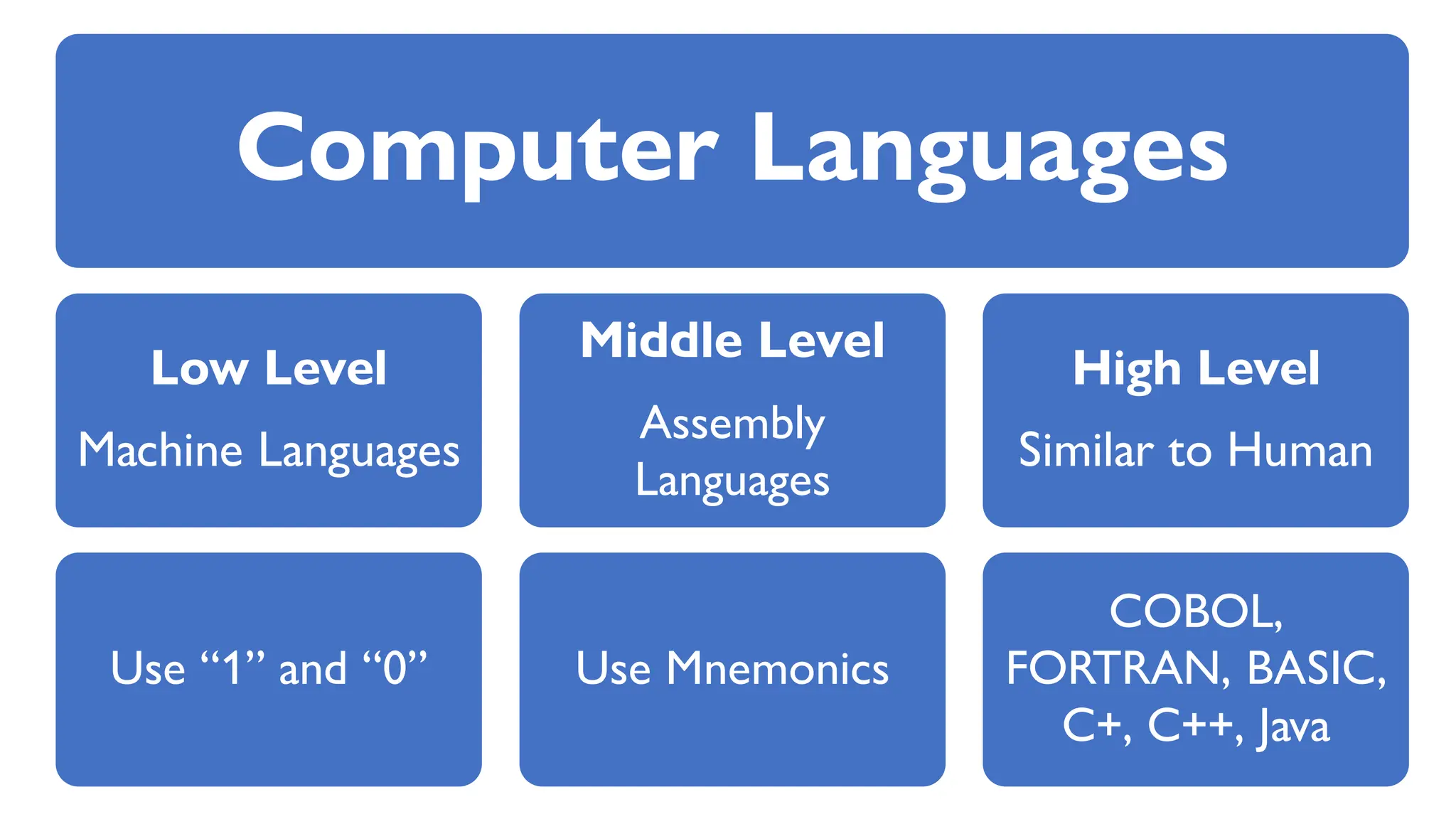 Computer Languages
Low Level
Machine Languages
Use “1” and “0”
Middle Level
Assembly
Languages
Use Mnemonics
High Level
Similar to Human
COBOL,
FORTRAN, BASIC,
C+, C++, Java
 