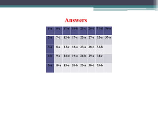 1-a 6-c 11-a 16-b 21-c 26-d 31-d 36-a
2-a 7-d 12-b 17-c 22-a 27-a 32-a 37-a
3-a 8-a 13-c 18-a 23-a 28-b 33-b
4-b 9-a 14-d 19-a 24-b 29-a 34-c
5-a 10-a 15-a 20-b 25-a 30-d 35-b
Answers
 