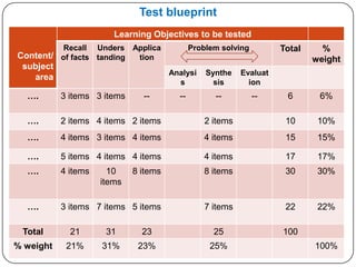 Test blueprint
                        Learning Objectives to be tested
          Recall Unders Applica               Problem solving         Total     %
Content/ of facts tanding tion                                                weight
 subject
                                       Analysi    Synthe    Evaluat
   area
                                         s          sis       ion
  ….       3 items 3 items     --        --         --          --     6       6%

  ….       2 items 4 items 2 items                2 items              10      10%
  ….       4 items 3 items 4 items               4 items               15      15%

  ….       5 items 4 items 4 items               4 items               17      17%
  ….       4 items     10    8 items             8 items               30      30%
                     items

  ….       3 items 7 items 5 items                7 items              22      22%

 Total       21       31       23                   25                100
% weight    21%      31%      23%                  25%                        100%
 