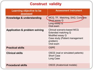 Construct validity
    Learning objective to be           Assessment instrument
           assessed
Knowledge & understanding       MCQ, TF, Matching, SAQ, Complete
                                Short essay Q
                                Long essay Q
                                Oral exam
Application & problem solving   Clinical scenario-based MCQ
                                Extended matching Q
                                Modified essay Q
                                Case study (Patient management
                                problem)
                                Oral exam
Practical skills                OSPE

Clinical skills                 OSCE (real or simulated patients)
                                Short Case
                                Long Case

Procedural skills               OSCE (Anatomical models)
 